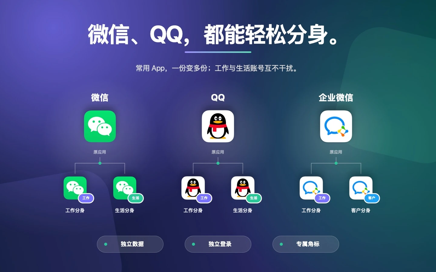 微信、QQ 和企业微信原版应用及多个独立分身示意图